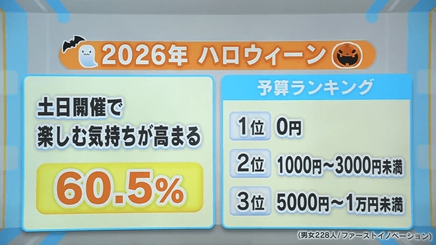 ハロウィーンの意識調査の結果