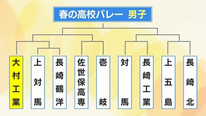 第1シードは大村工業