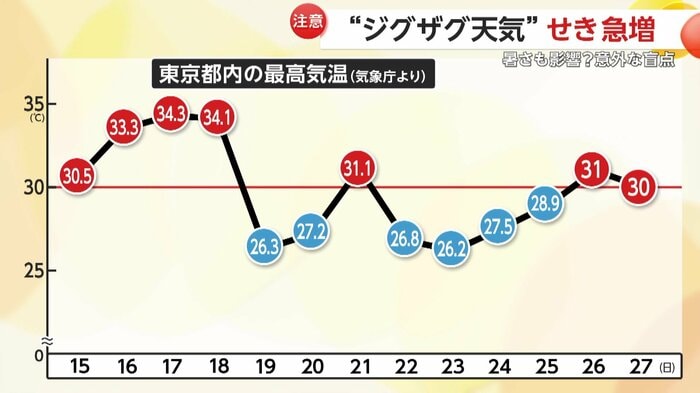 都内の最高気温の推移