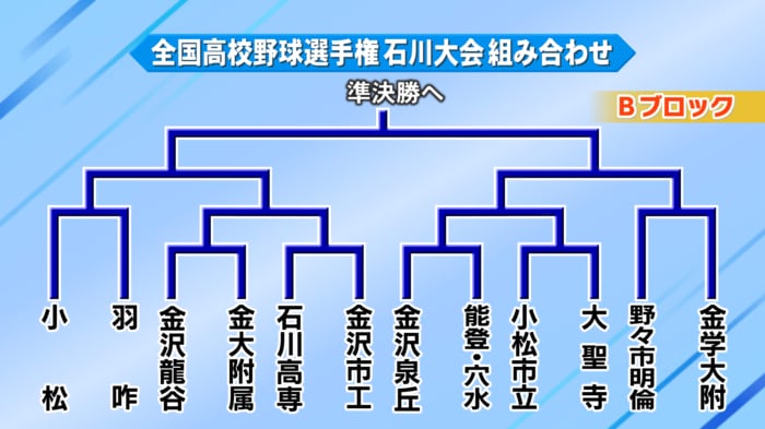 Bブロック