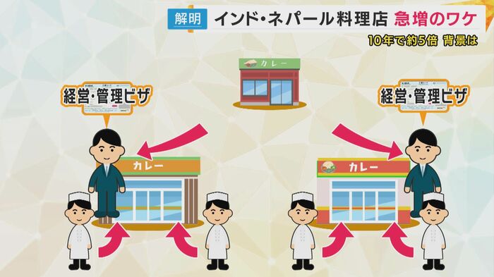コックとして働き「経営・管理ビザ」を取得して独立→さらにコックが従業員として来日