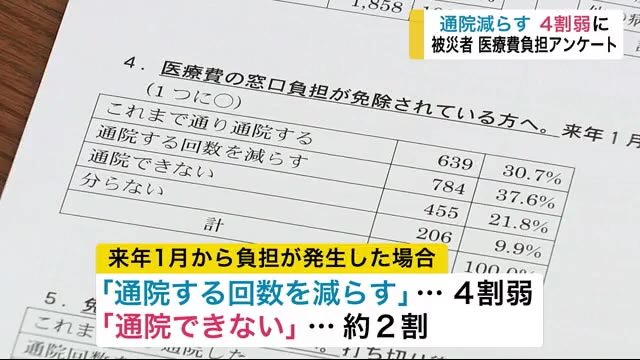 「通院する回数を減らす」4割弱に 被災者の医療費負担アンケート【岩手県】