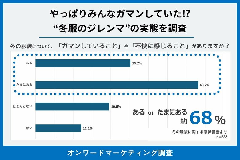 やっぱりみんなガマンしていた!?　冬の服装、定番の悩みは「重さ」と「動きにくさ」　暖かさを優先すると生まれる“冬服のジレンマ”の実態を調査