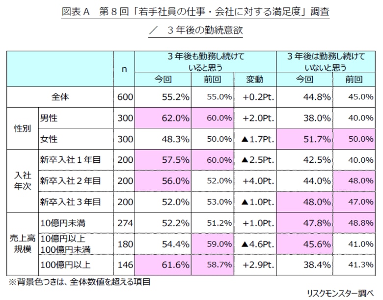 第8回「若手社員の仕事・会社に対する満足度」調査発表　～1年以内の退職希望が増加、入社前後のイメージギャップが影響か～