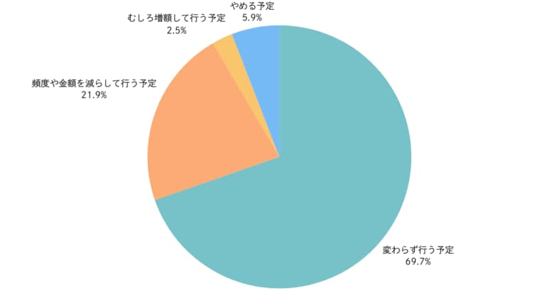 ふるさと納税、ポイント還元終了で“駆け込み寄付”増加、約95%が来年以降も継続意向【ノウンズ株式会社調べ】