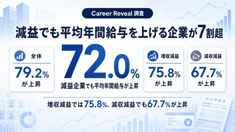 「減収減益」でも7割近くが給与上昇。上場企業2,359社データが明かす“防衛的賃上げ”の実態【2026年期】