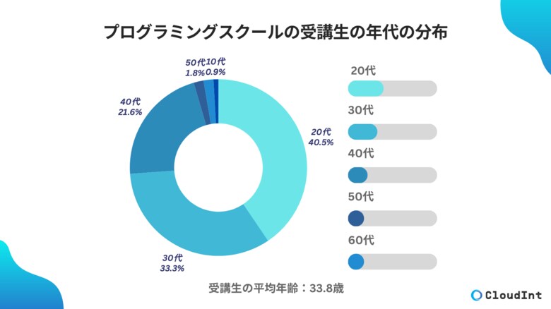 プログラミングスクール受講生で最も多い年代は20代、平均年齢は33.8歳【調査レポート】