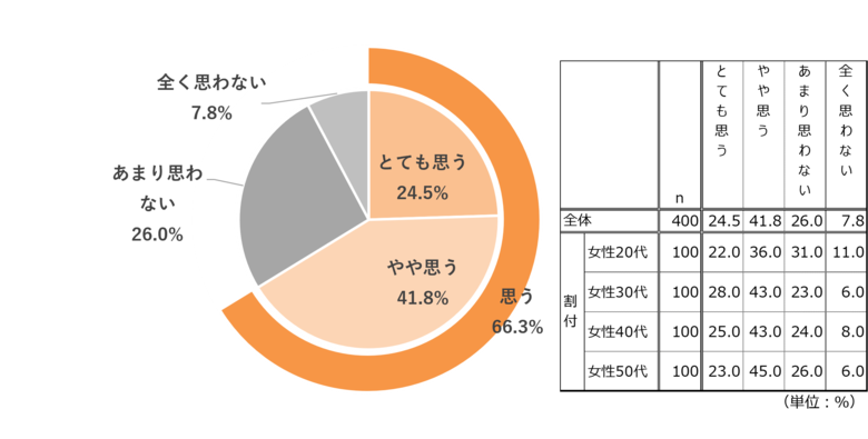 美容医療経験者400人調査「かかりつけ医を持ちたい」女性は約7割
