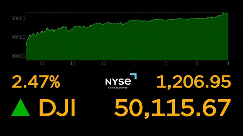 NY株式市場ダウ平均が初の5万ドルを突破！ハイテク株に買いが入り株価押し上げる　4万ドルの大台を超えてから約1年9カ月で1万ドル上昇｜FNNプライムオンライン