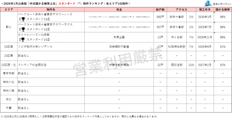 [住まいサーフィン]資産性の保たれやすいマンションがわかる首都圏エリア別「沖式儲かる確率上位マンションランキング」2026年1月版公表