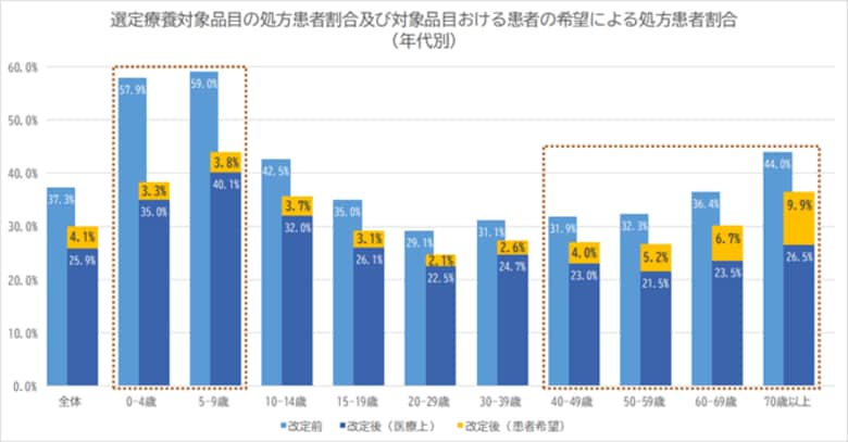 先発医薬品(長期収載品)の選定療養化に関する影響実態調査