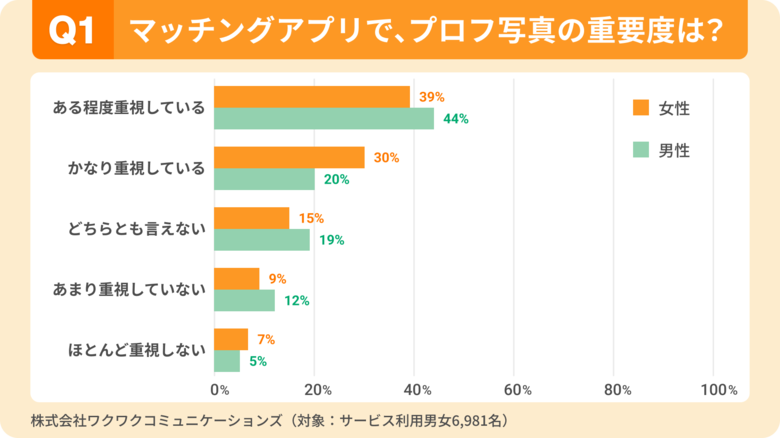 【マッチングアプリ利用者6,981名調査】約9割が「写真だけでナシ判定」の経験あり