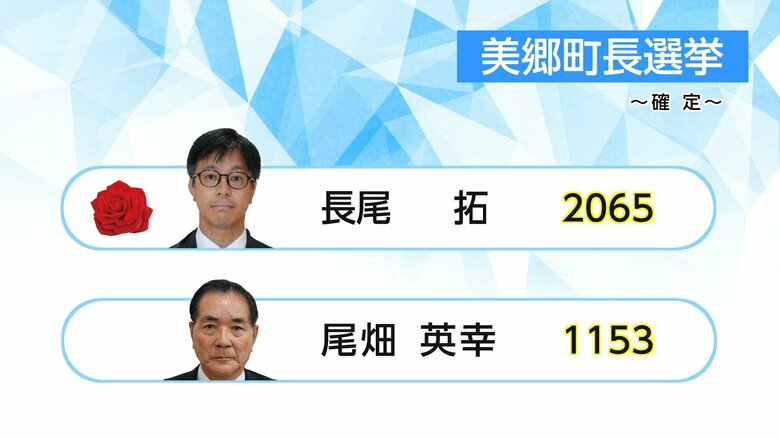 【速報】美郷町長選挙　新人・長尾拓氏が初当選｜FNNプライムオンライン