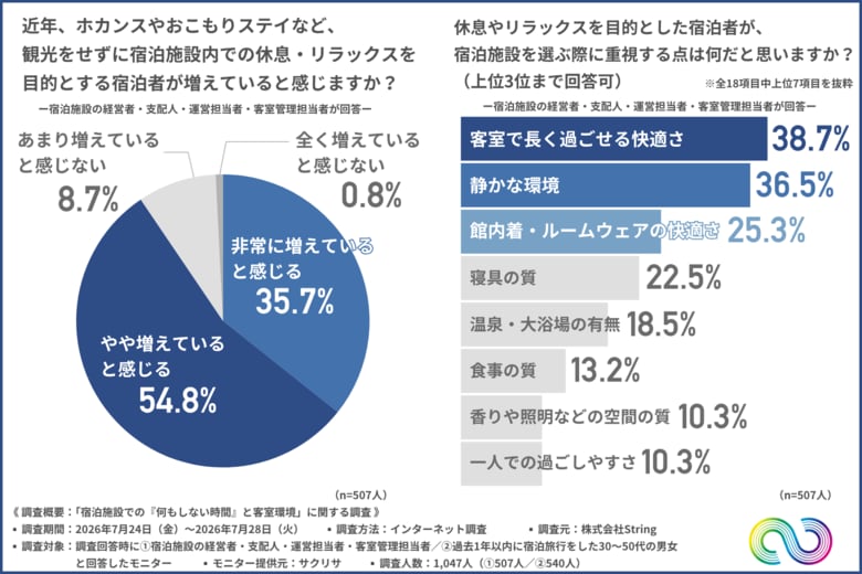 9割超の宿泊施設運営者が実感する新定番「観光しない宿泊旅行」とは？客室での快適さを左右する「寝具」や「館内着・ルームウェア」の質が満足度のカギに！約6割が利用したい新サービスも判明