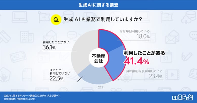 生成AIを業務で利用している不動産会社は41.4%!|いえらぶ調べ