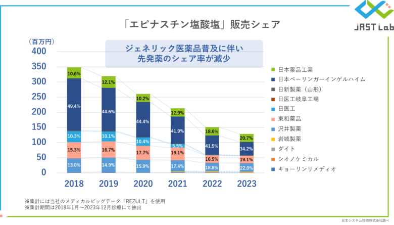 メディカルビッグデータ「REZULT」を活用したスイッチOTCに関する調査レポートを公開しました
