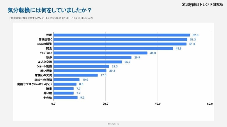 【大学生522人にアンケート】勉強の切り替えは高頻度に短く！気分転換は「1時間に1回」&amp;「15分未満」が最多