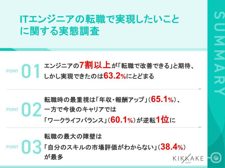 【ITエンジニア転職経験者に転職で実現したいことを調査】転職時の最重視項目は「年収アップ」（65.1%） しかし今後のキャリアで重視したいことは「ワークライフバランス」（60.1%）が逆転1位