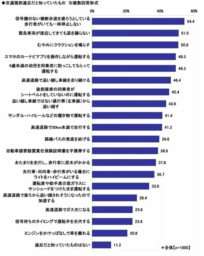 2025年　全国カーライフ実態調査（第5弾）～意外と知られていない交通規則違反を調査。約5人に4人が知らない違反も ほか