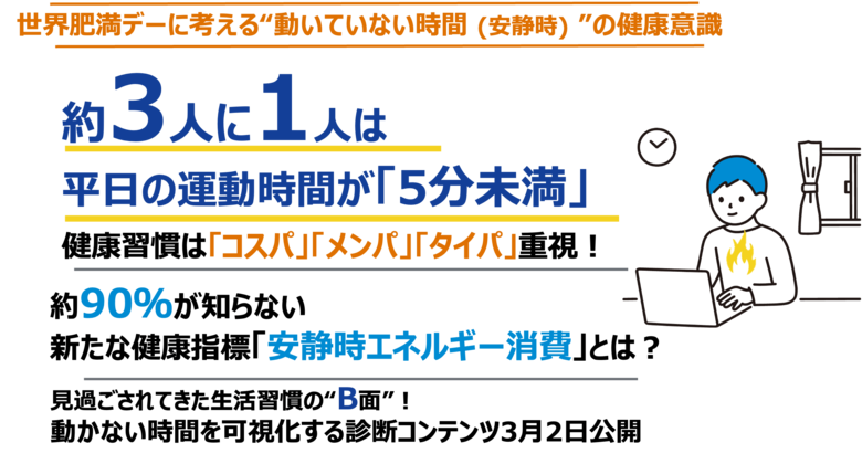 【世界肥満デーに考える動いていない時間（安静時）の健康意識】約３人に１人は平日の運動時間が５分未満 健康習慣はコスパ・メンパ・タイパ重視 約90％が知らない新たな健康指標「安静時エネルギー消費」とは？