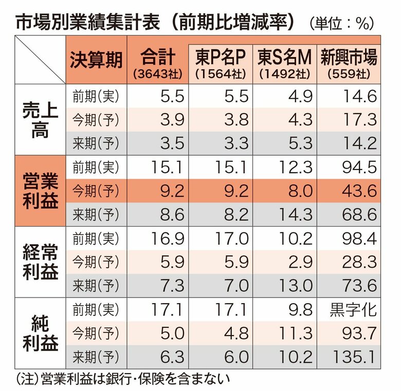 会社四季報秋号の今期予想営業利益は全産業で9.2%増 会社計画より業績予想が強気な社数は710社に増加