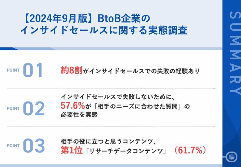 【2024年9月最新版|BtoB企業インサイドセールスに関する調査】約8割が「インサイドセールスでの失敗経験」あり