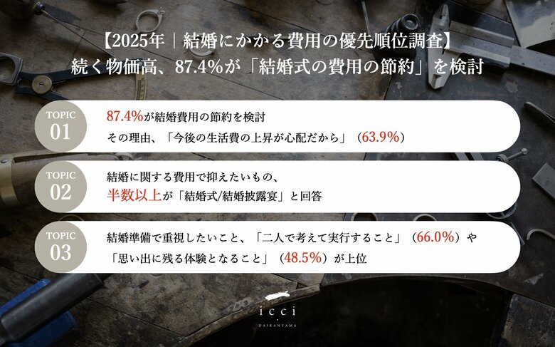【2025年|結婚にかかる費用の優先順位調査】続く物価高、87.4%が「結婚式の費用の節約」を検討結婚費用でこだわりたいもの、第2位は「結婚式/結婚披露宴」、気になる第1位は?
