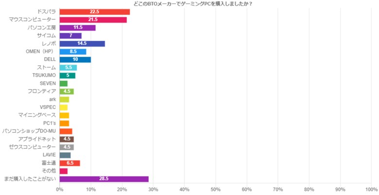 【200人に聞いた!】いま人気のBTOメーカーは?何を重視してゲーミングPCを選んでいるかを「だらめもゲーミング」がアンケート調査