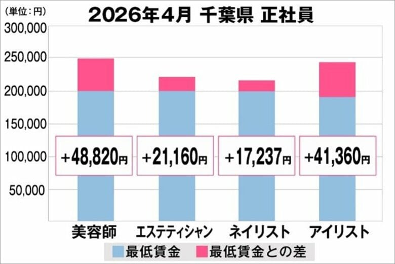美プロ調べ「2026年4月　最低賃金から見る美容業界の給料調査」～千葉版～