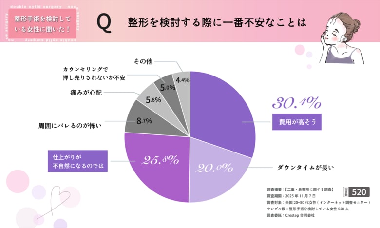 【鼻にコンプレックス？520人の回答】最大の不満は「団子鼻」。美容アンケートで判明した整形への不安とは