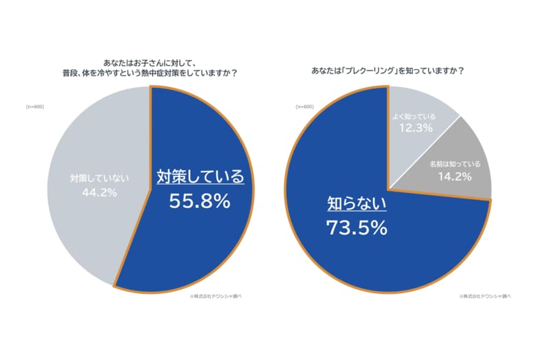 【子どもの熱中症】夏の外遊びで約3人に1人、室内遊びでも約16％が経験！熱中症対策の新常識「プレクーリング」を知らないと答えた人は73.5％～「活動前のかき氷」が救世主に！？～