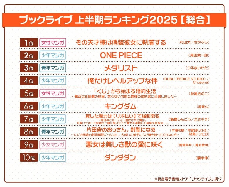 総合電子書籍ストア「ブックライブ」、2025年上半期ランキングを発表