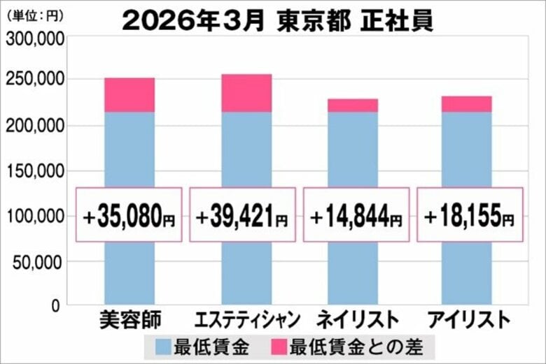 美プロ調べ「2026年3月　最低賃金から見る美容業界の給料調査」～東京版～