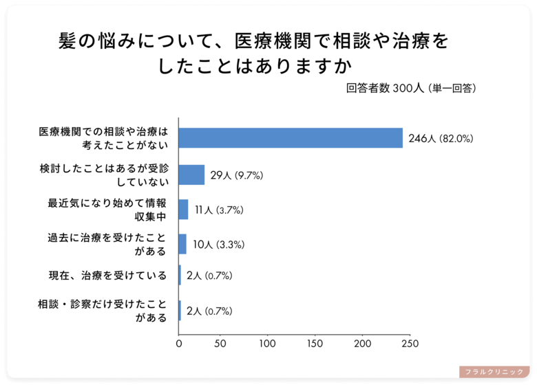 髪に悩みを持つ女性の82％が医療相談を考えたことなし、相談・治療への不安TOP3も判明