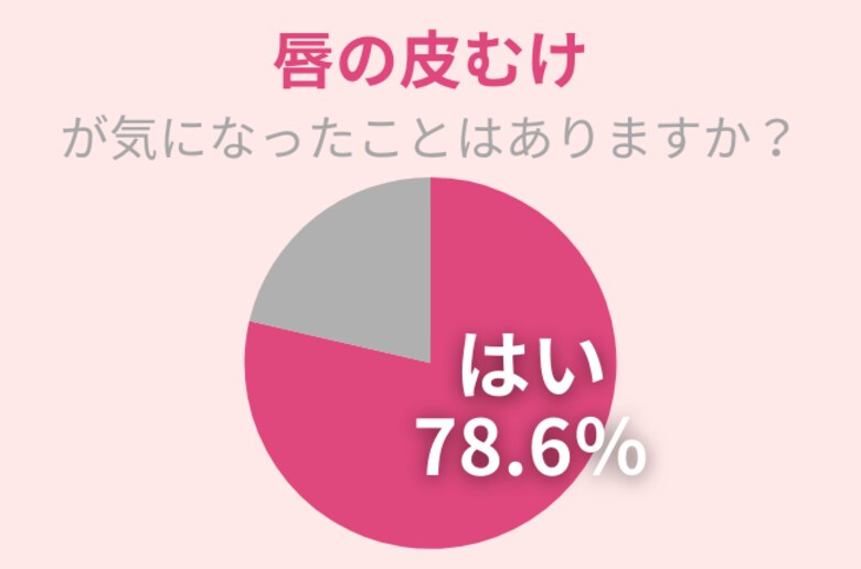 78.6％の女性が『唇の皮むけ』が気になったことアリ！原因と改善方法を紹介！