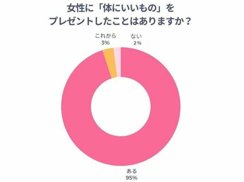 【調査リリース】健康志向ギフトに関する意識調査 “ ウェルビーイング志向 ” の高まりで「体にいいプレゼント」が新定番に