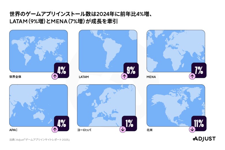 Adjust、「ゲームアプリインサイトレポート 2025」レポートを発表