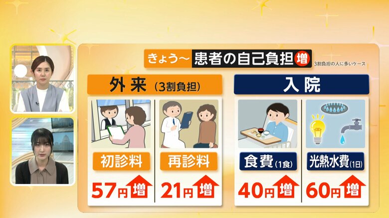【解説】きょうから診療報酬引き上げ…患者負担は？　外来初診料は57円高　背景に病院の経営悪化…医療機関の7割超が赤字｜FNNプライムオンライン