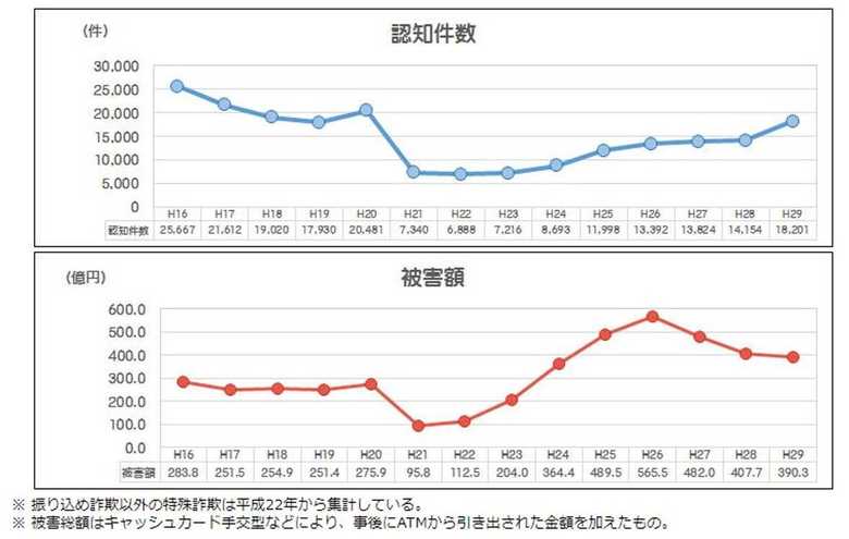 出典:警察庁【認知件数・被害額の推移】
