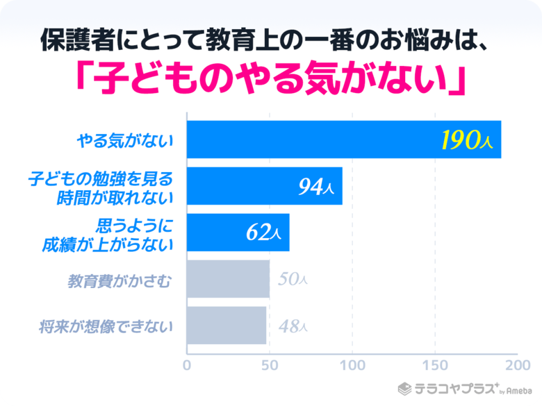 小学生の保護者の教育上のお悩みは「子どものやる気がない」& 悩み相談したい著名人ランキングも発表!