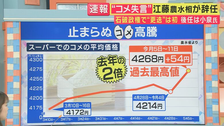 コメ価格の推移 関西テレビ「旬感LIVEとれたてっ！」より