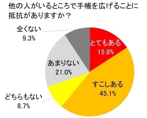 他の人がいるところで手帳を広げることに抵抗がある？（提供：ゼブラ株式会社）