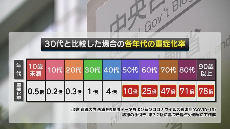 各年代の重症化率