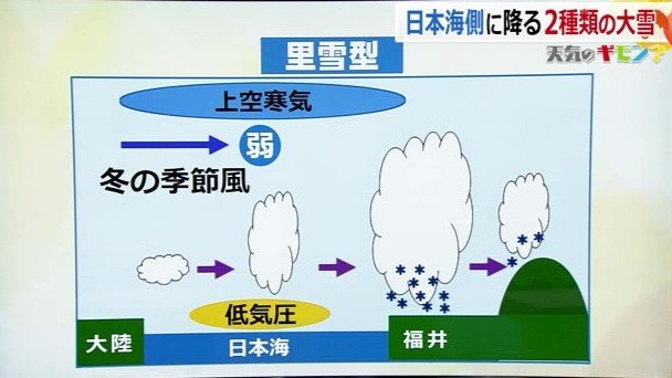 ゆっくりとした風でのった低気圧が平野部で大雪を降らせる