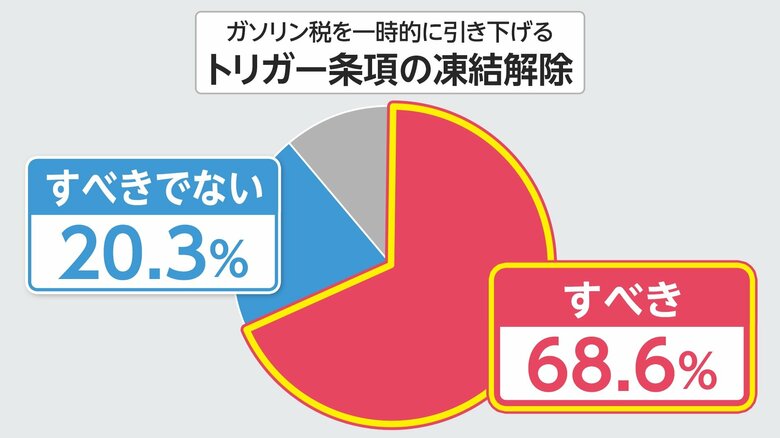 トリガー条項の凍結解除