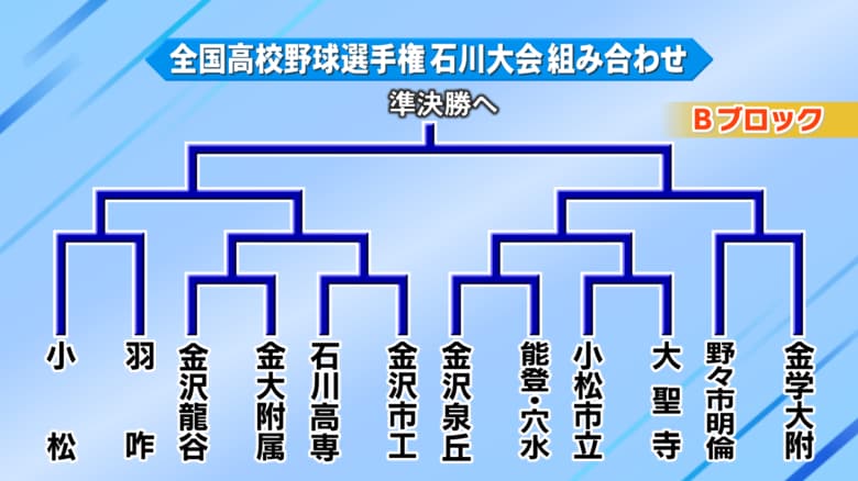 Bブロック