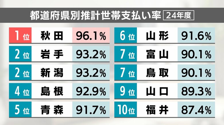 都道府県別推計世帯支払い率（24年度）