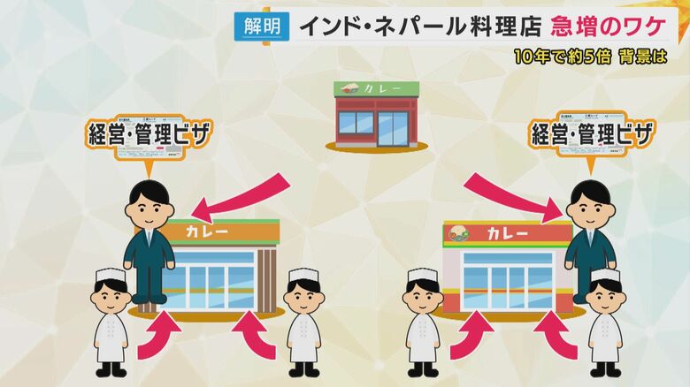 コックとして働き「経営・管理ビザ」を取得して独立→さらにコックが従業員として来日