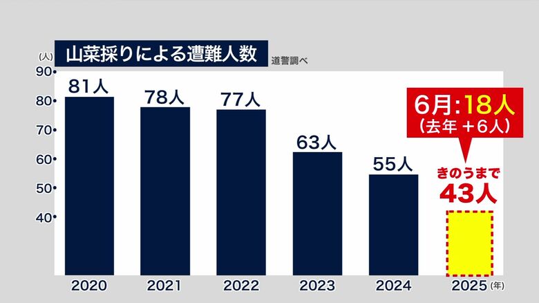 山菜採りによる遭難人数