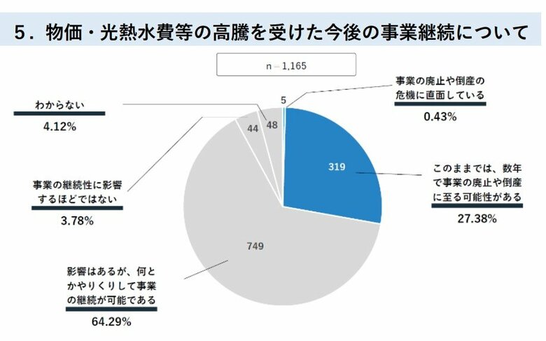 物価・光熱水費等の高騰を受けた今後の事業継続について（提供：一般社団法人『民間事業者の質を高める』全国介護事業者協議会）